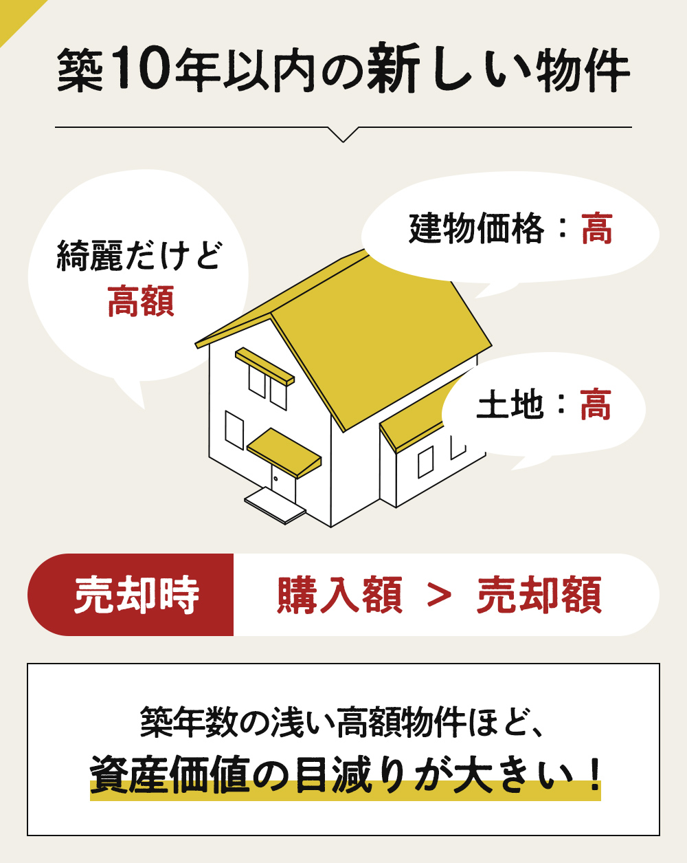 築10年以内の新しい物件​：築年数の浅い高額物件ほど、資産価値の目減りが大きい！（購入額 ＞ 売却額）